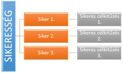 SMART célok > Siker > Sikeresség > Önbizalom